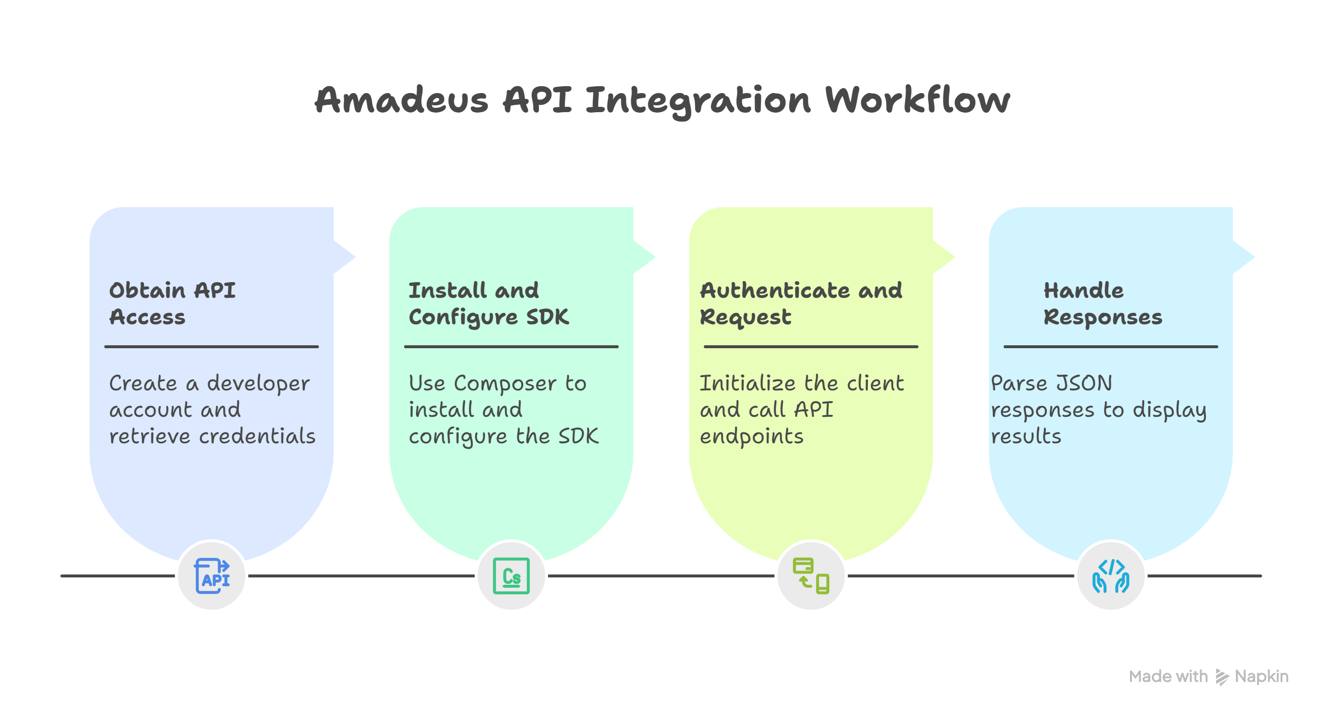 Amadeus API Integration PHP | White Label GDS Integration